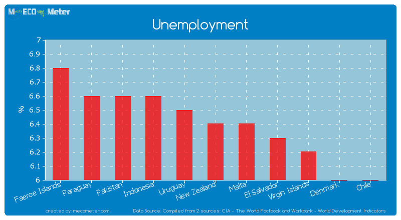 Unemployment of New Zealand