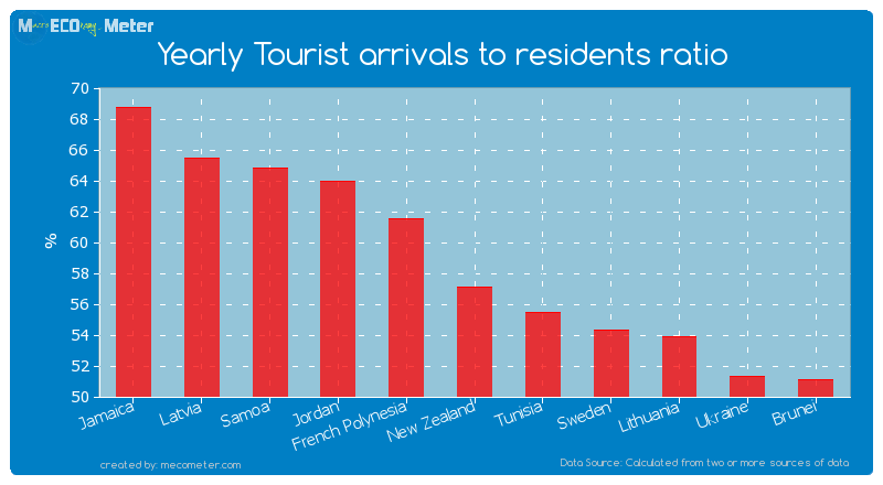 Yearly Tourist arrivals to residents ratio of New Zealand