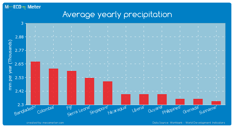 Average yearly precipitation of Nicaragua