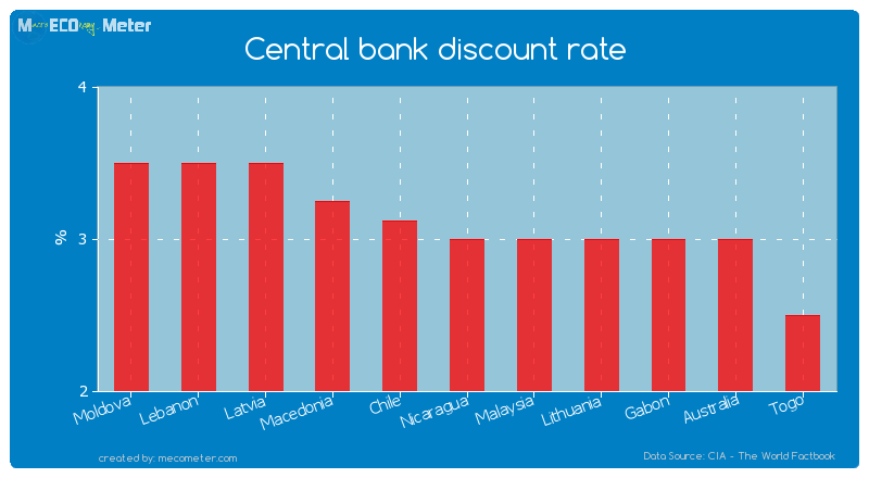 Central bank discount rate of Nicaragua