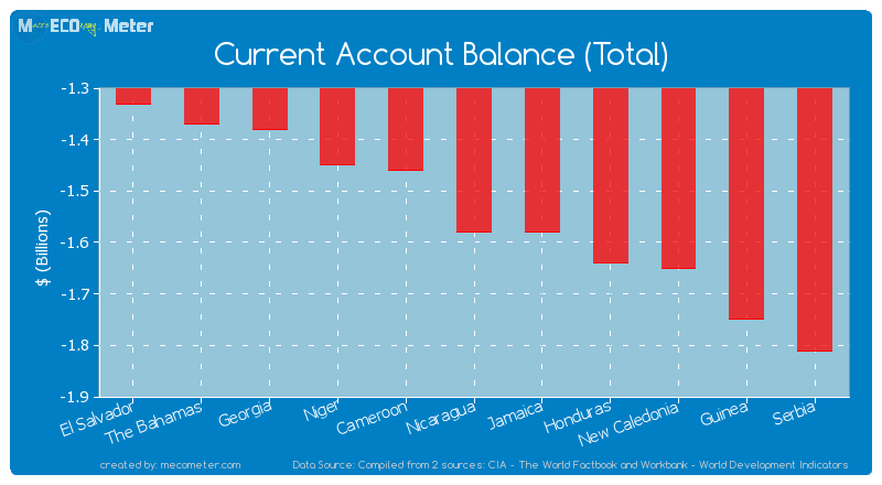 Current Account Balance (Total) of Nicaragua