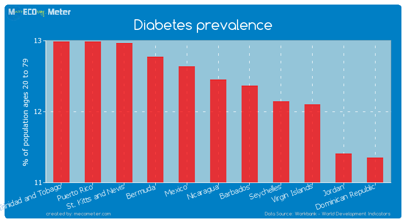Diabetes prevalence of Nicaragua