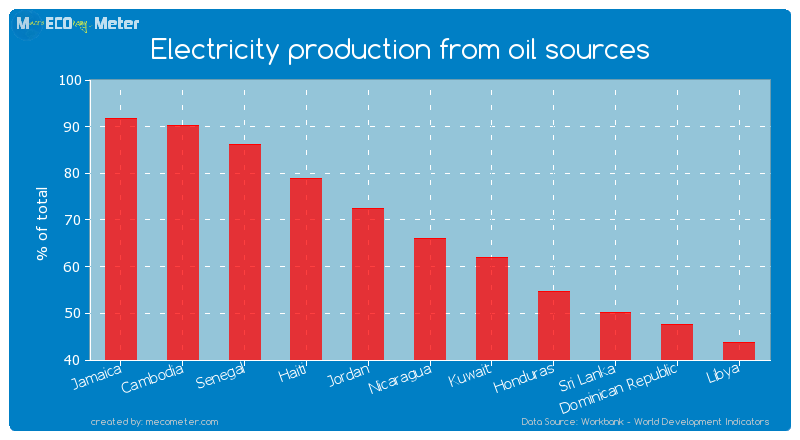 Electricity production from oil sources of Nicaragua