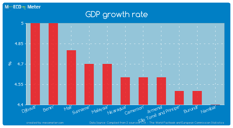 GDP growth rate of Nicaragua