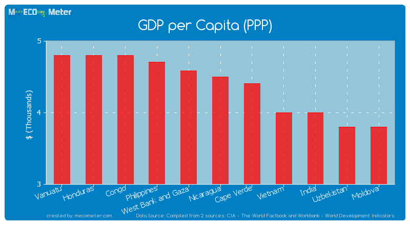 GDP per Capita (PPP) of Nicaragua