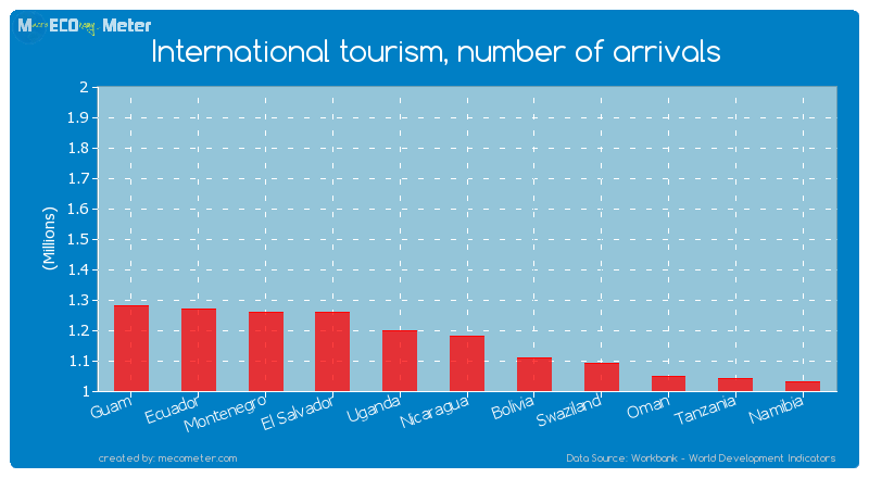 International tourism, number of arrivals of Nicaragua