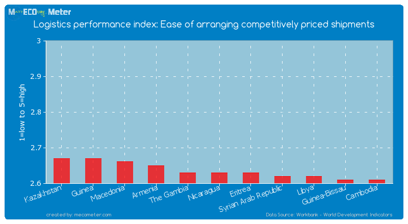 Logistics performance index: Ease of arranging competitively priced shipments of Nicaragua