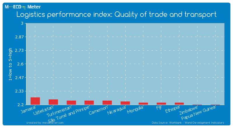 Logistics performance index: Quality of trade and transport of Nicaragua