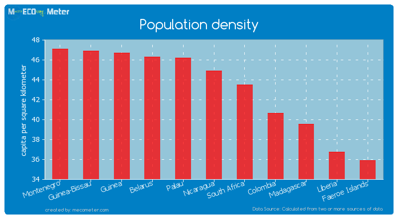 Population density of Nicaragua