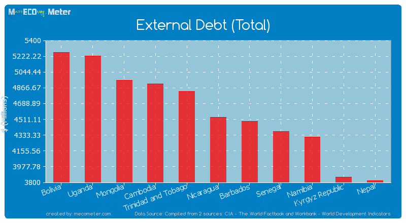 External Debt (Total) of Nicaragua