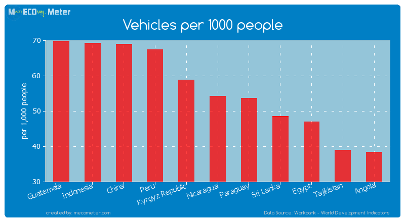 Vehicles per 1000 people of Nicaragua