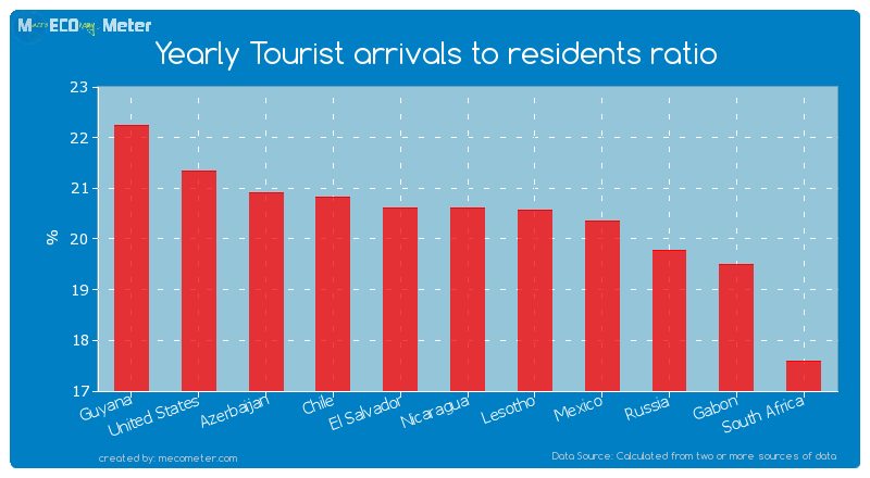 Yearly Tourist arrivals to residents ratio of Nicaragua