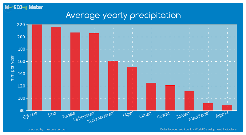 Average yearly precipitation of Niger