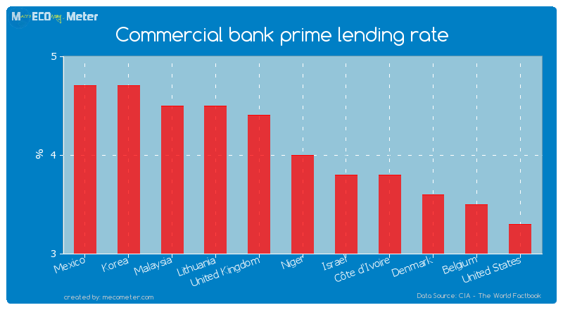 Commercial bank prime lending rate of Niger