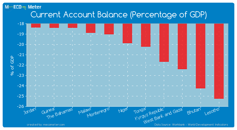Current Account Balance (Percentage of GDP) of Niger
