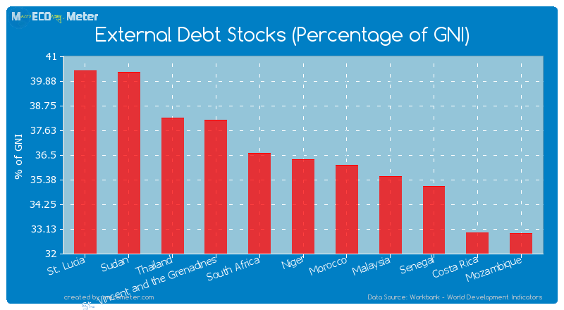 External Debt Stocks (Percentage of GNI) of Niger