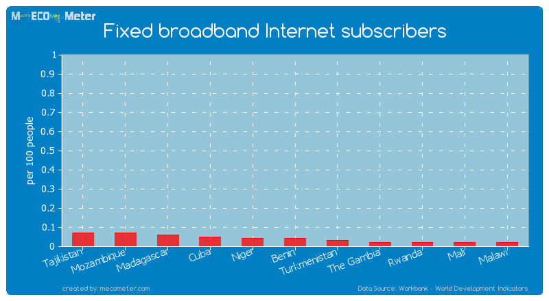 Fixed broadband Internet subscribers of Niger