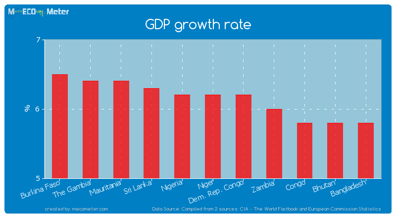 GDP growth rate of Niger