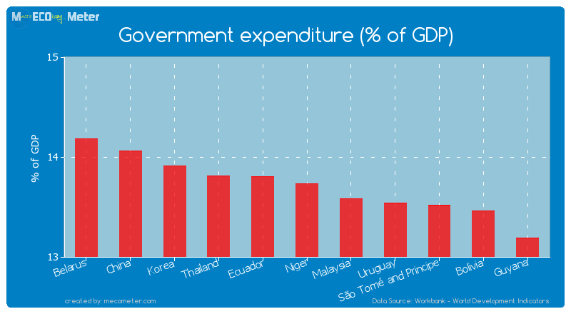 Government expenditure (% of GDP) of Niger