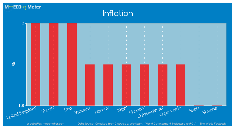 Inflation of Niger