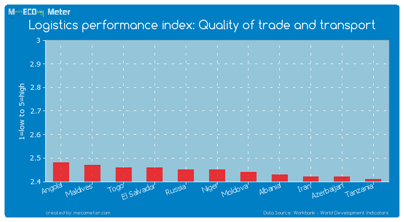 Logistics performance index: Quality of trade and transport of Niger