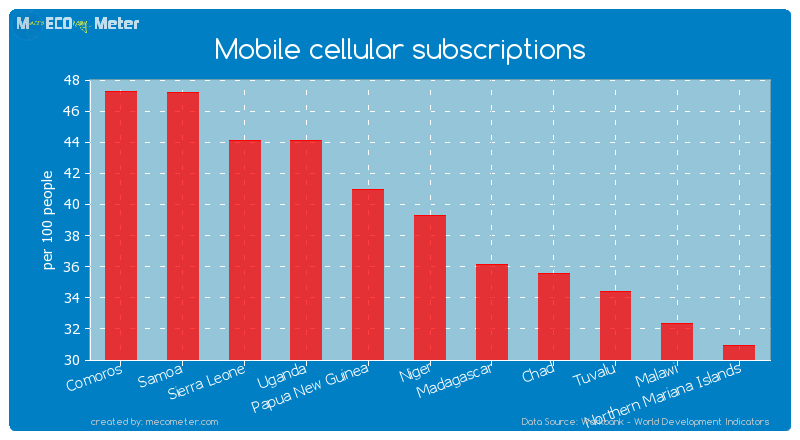 Mobile cellular subscriptions of Niger