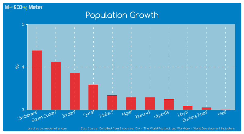 Population Growth of Niger