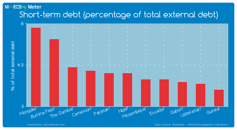 Short-term debt (percentage of total external debt) of Niger