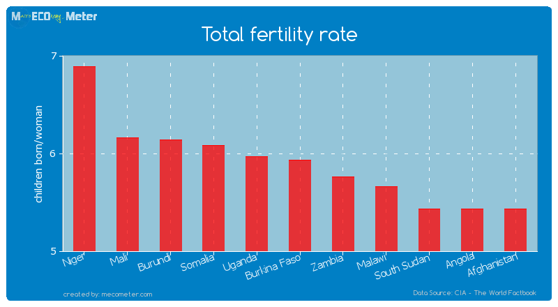 Total fertility rate of Niger