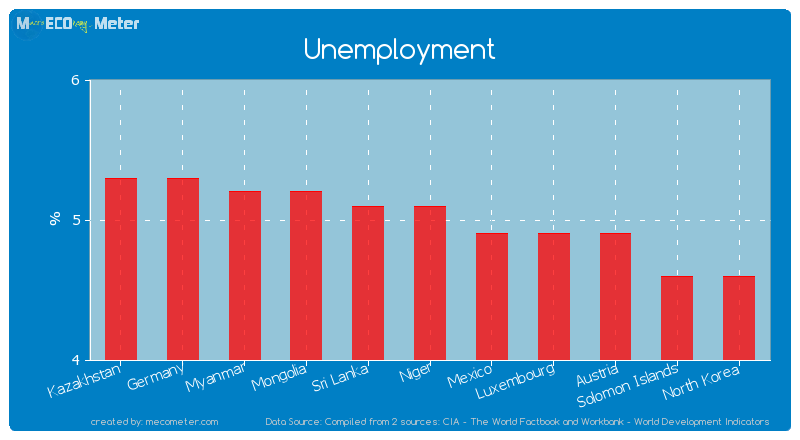 Unemployment of Niger