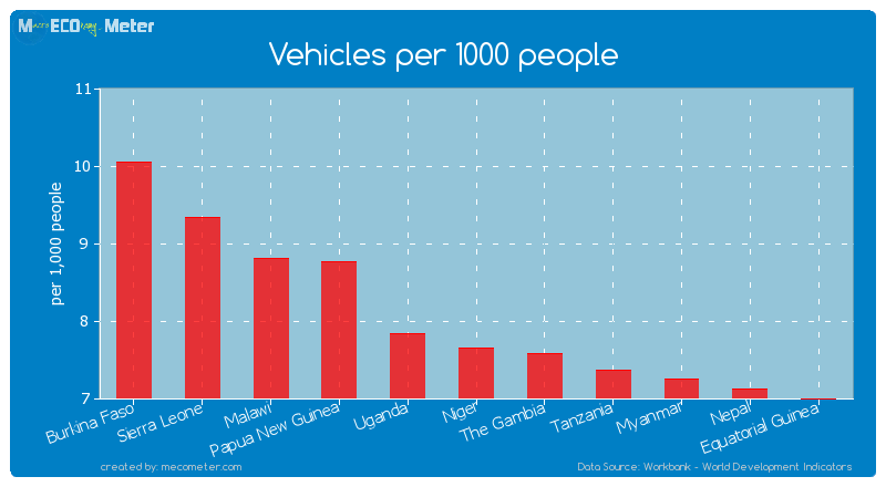 Vehicles per 1000 people of Niger