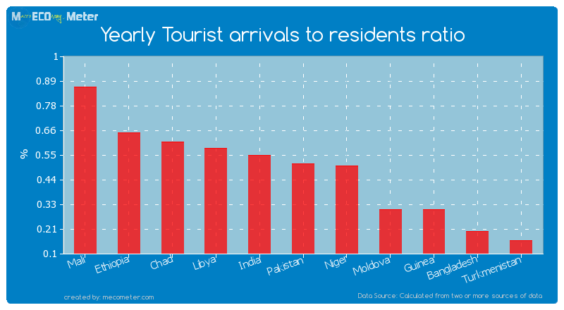 Yearly Tourist arrivals to residents ratio of Niger