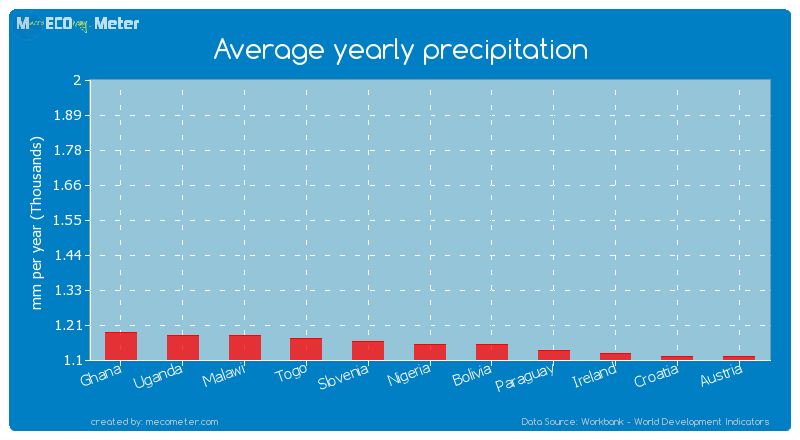 Average yearly precipitation of Nigeria