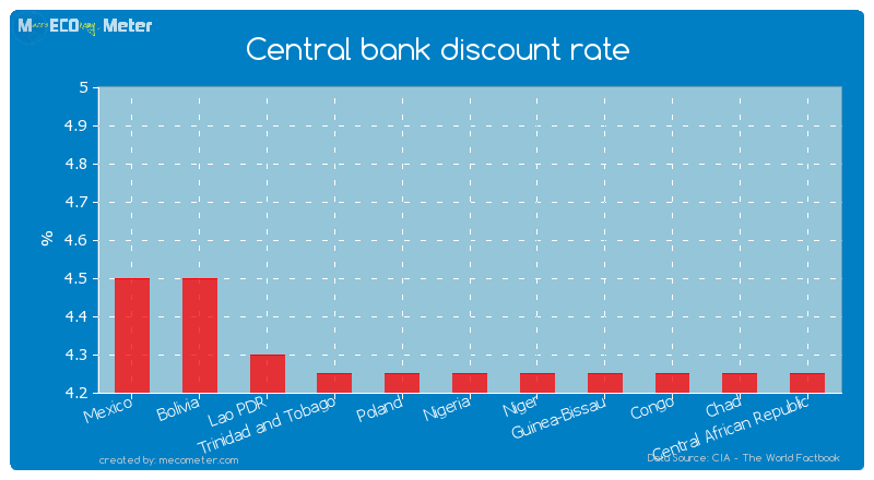 Central bank discount rate of Nigeria
