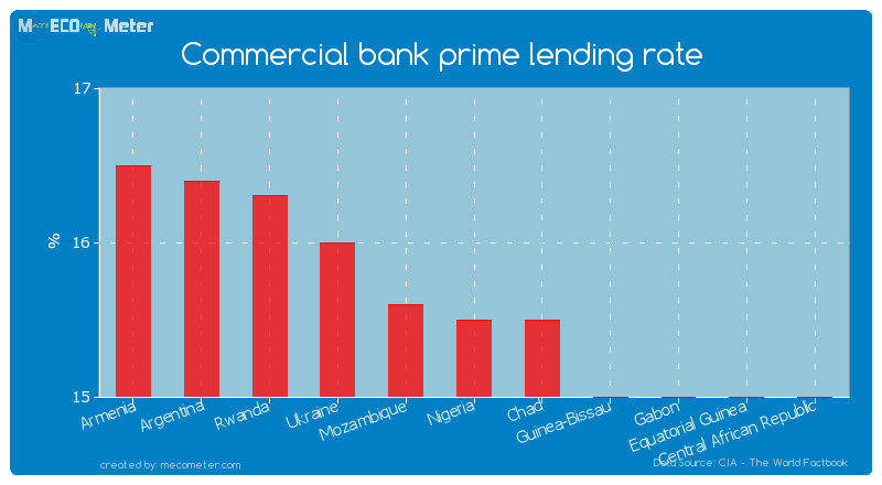 Commercial bank prime lending rate of Nigeria