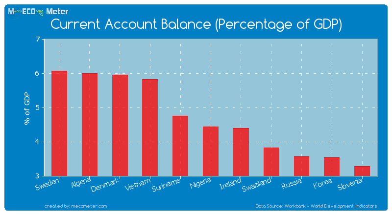 Current Account Balance (Percentage of GDP) of Nigeria