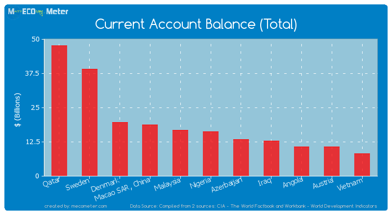 Current Account Balance (Total) of Nigeria