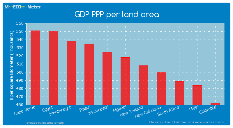 GDP PPP per land area of Nigeria