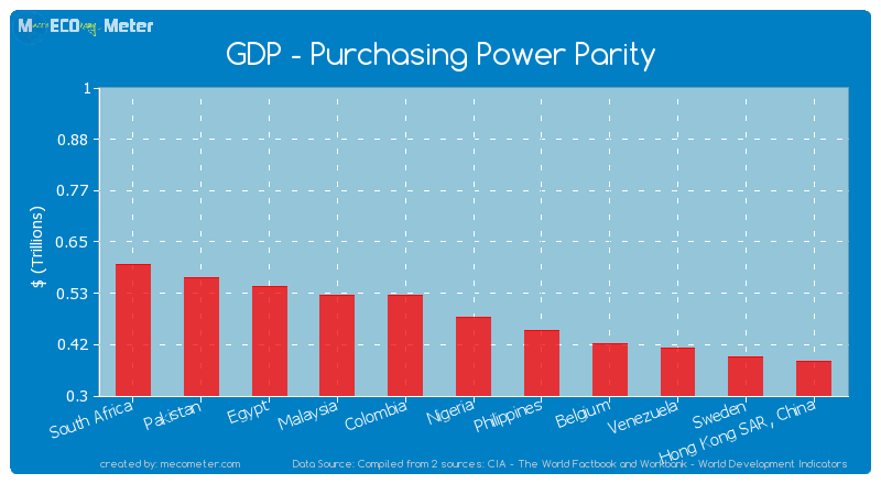 GDP - Purchasing Power Parity of Nigeria