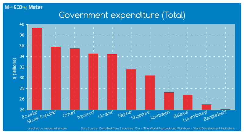 Government expenditure (Total) of Nigeria