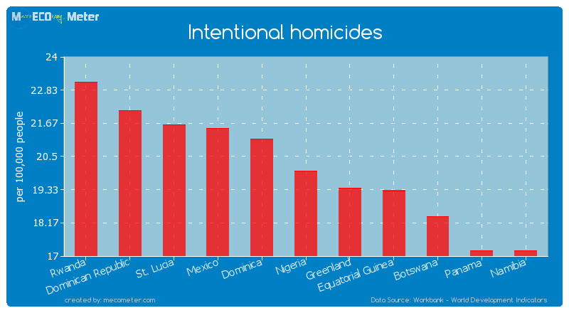 Intentional homicides of Nigeria