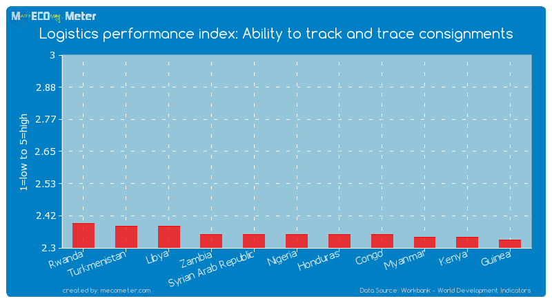 Logistics performance index: Ability to track and trace consignments of Nigeria