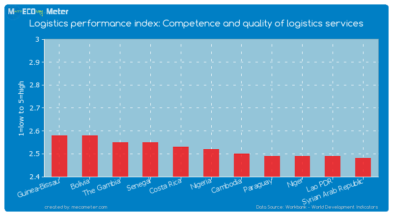 Logistics performance index: Competence and quality of logistics services of Nigeria