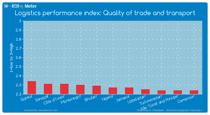 Logistics performance index: Quality of trade and transport of Nigeria