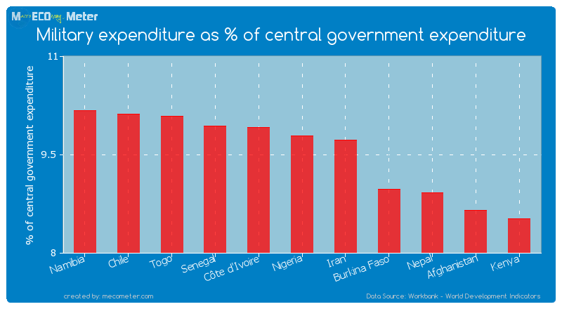 Military expenditure as % of central government expenditure of Nigeria