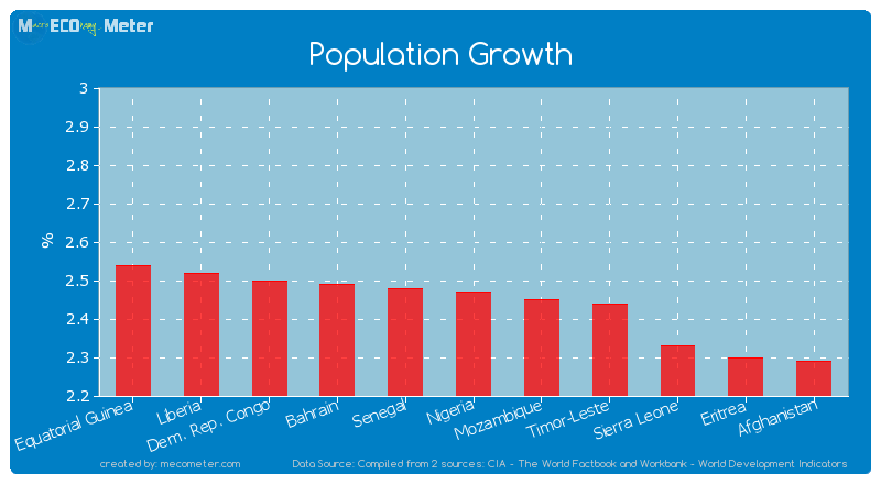 Population Growth of Nigeria