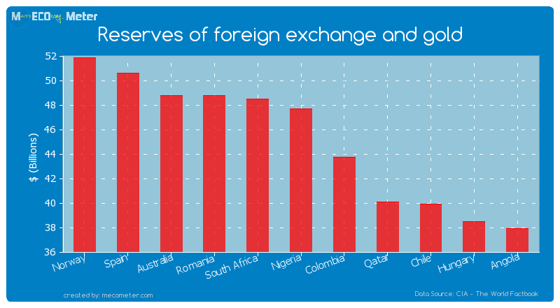 Reserves of foreign exchange and gold of Nigeria