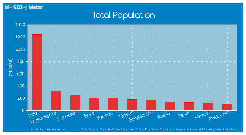 Total Population of Nigeria