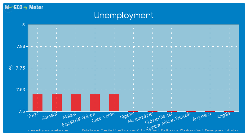 Unemployment of Nigeria