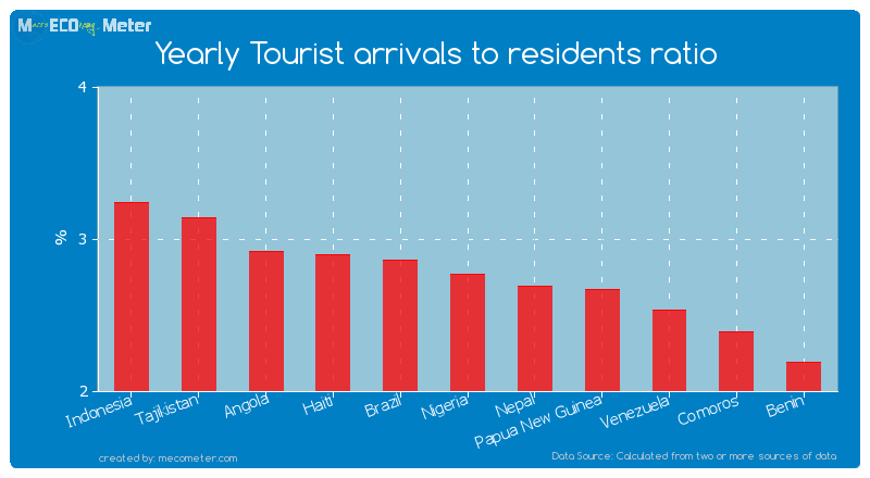 Yearly Tourist arrivals to residents ratio of Nigeria